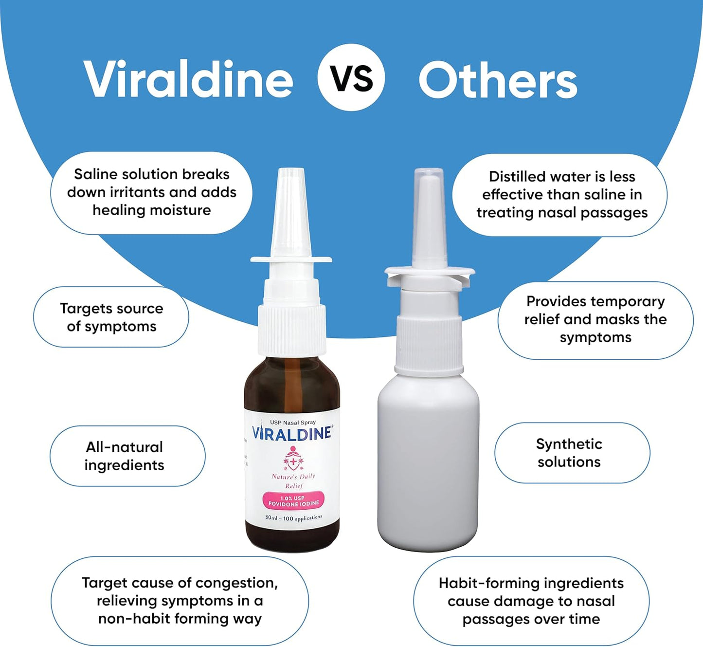 Viraldine 1.5% Antiviral Povidone Iodine Nasal Spray