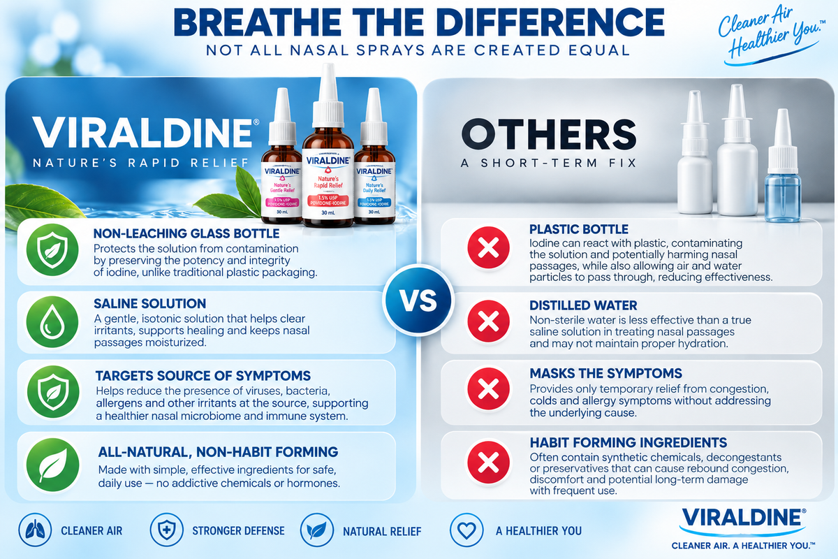 Viraldine 1.5% Antiviral Povidone Iodine Nasal Spray